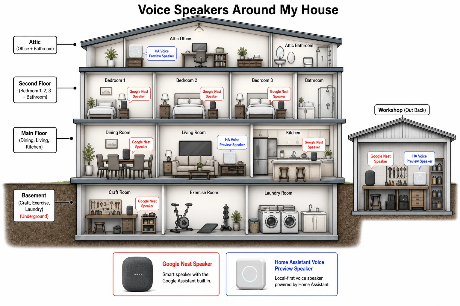 Diagram of voice speakers placed around Brian's house and workshop, Google Nest and Home Assistant Voice Preview Edition