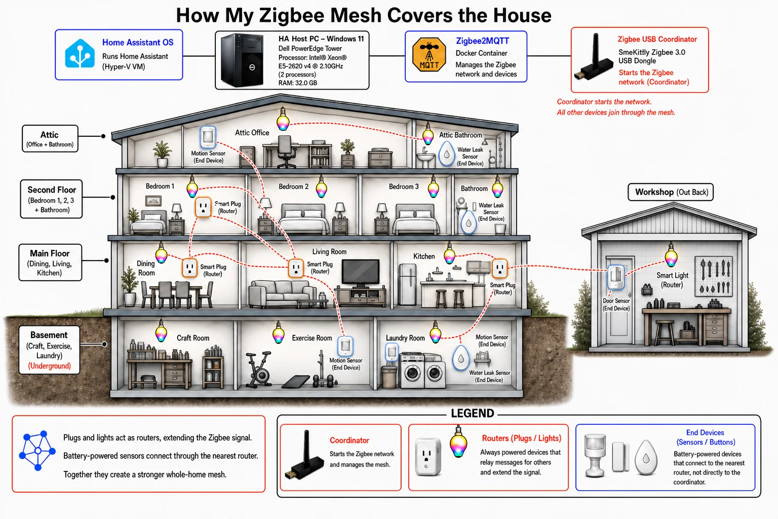 Cross-section of Brian's house showing how the Zigbee mesh of smart plugs, bulbs and sensors covers the attic, second floor, main floor, basement and workshop
