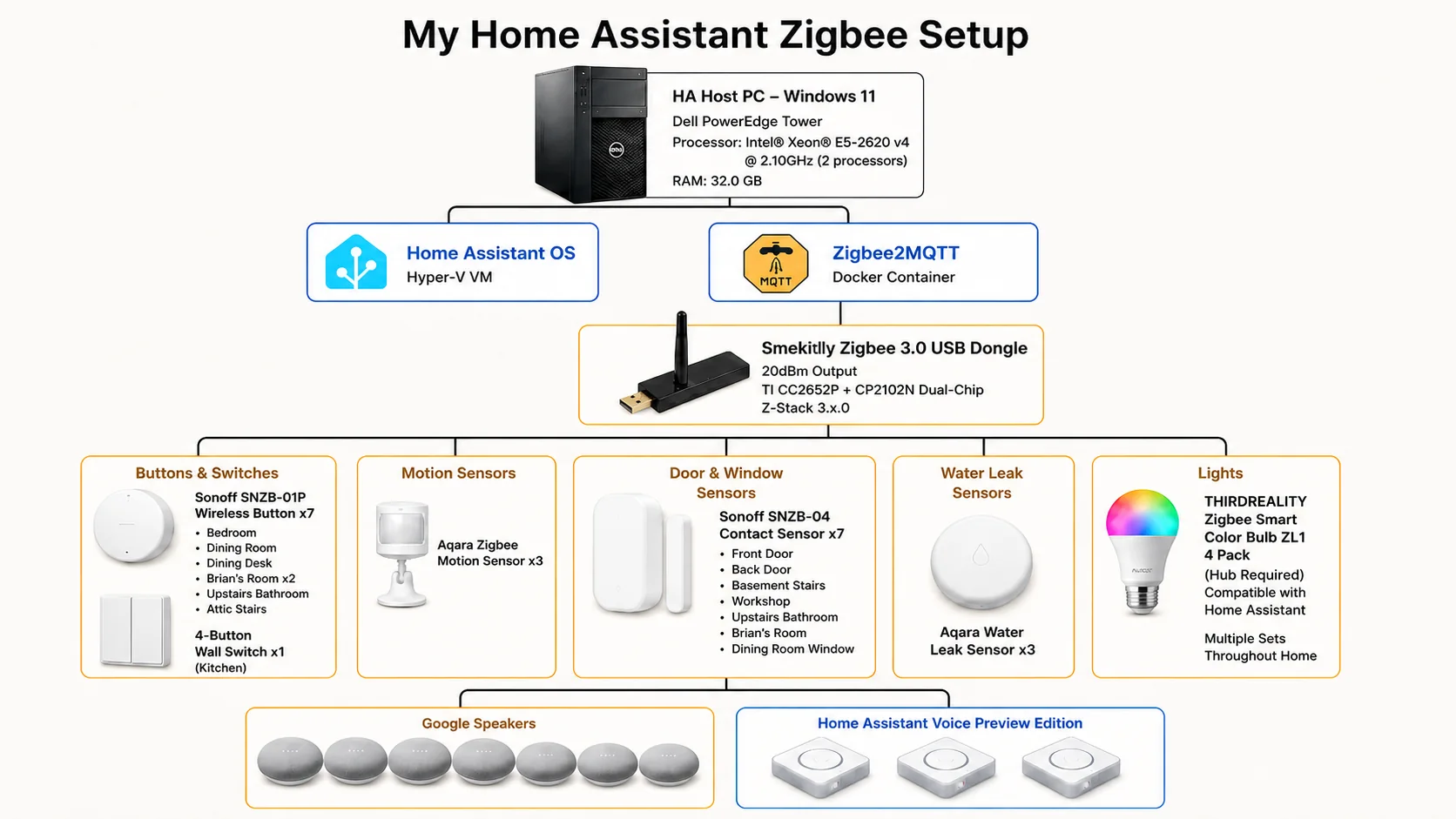 Diagram of Brian's Home Assistant Zigbee setup: Windows 11 host, Home Assistant OS, Zigbee2MQTT, USB coordinator and Zigbee devices